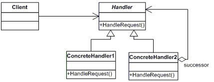 Chain of Responsibility. PHP design patterns