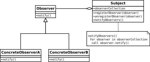 Observer pattern. PHP design patterns