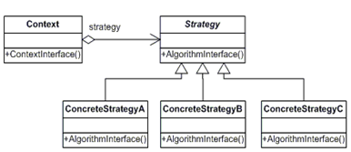 Strategy pattern. PHP design patterns
