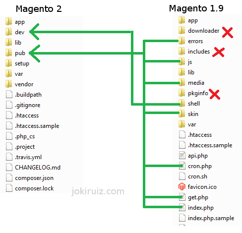 How to run Magento 2 from a subdirectory. Magento version comparison