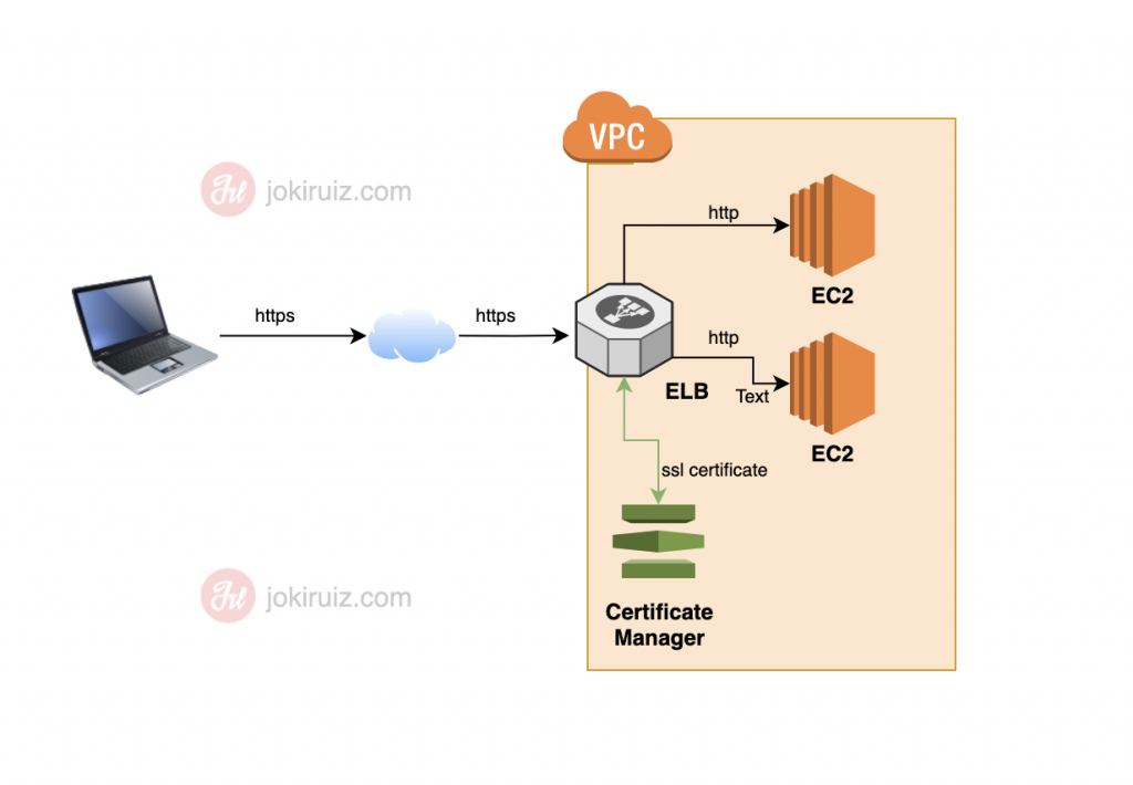 AWS Architecture with ELB, EC2 and Certificate Manager